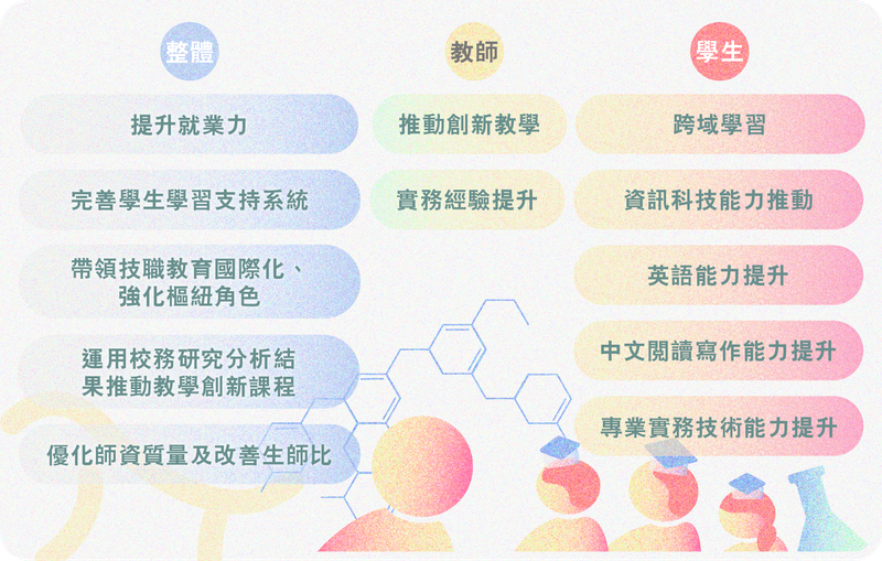 教學創新精進推動架構